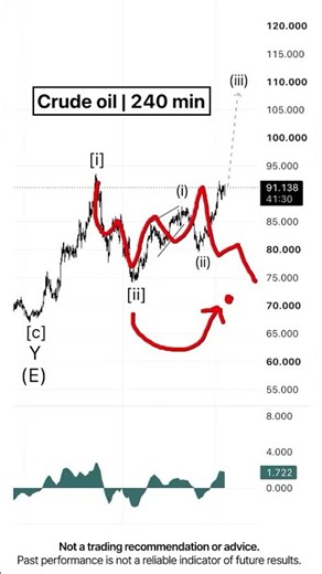 Oil. Forecast Change