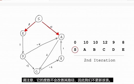 Bellman-Ford Algorithm贝尔曼-福特算法