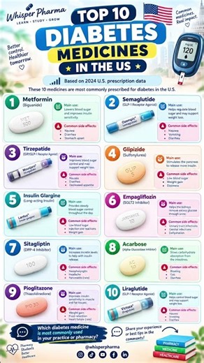 Top 10 Diabetes Medicines: Uses, How They Work & Side Effects