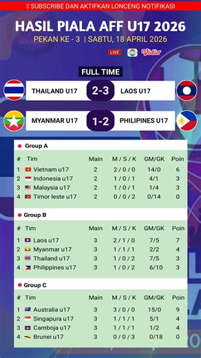 AFF U17 CUP RESULTS TODAY, THAILAND VS LAOS, MYANMAR VS PHILIPPINES, AFF U17 CUP 2026 STANDINGS