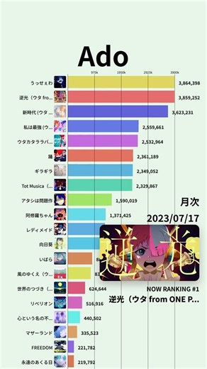 Ado最新の再生数ランキング | 月別集計 #Shorts #Ado #唱
