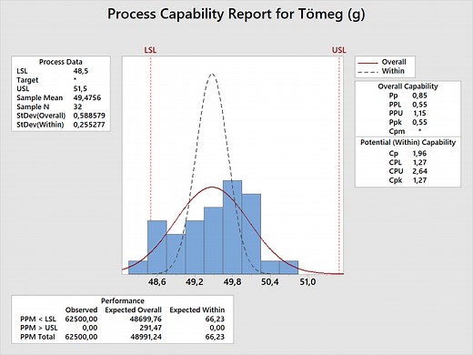 Mérőrendszer analízis, folyamatképesség vizsgálat Minitab szoftverrel (Gage R&R, Cp/Cpk és társaik) - Lean Six Sigma