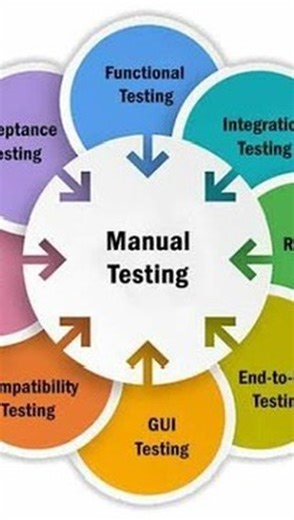 K.G.V on Instagram: "Equivalence partitioning 💪 #reels #study #testing"