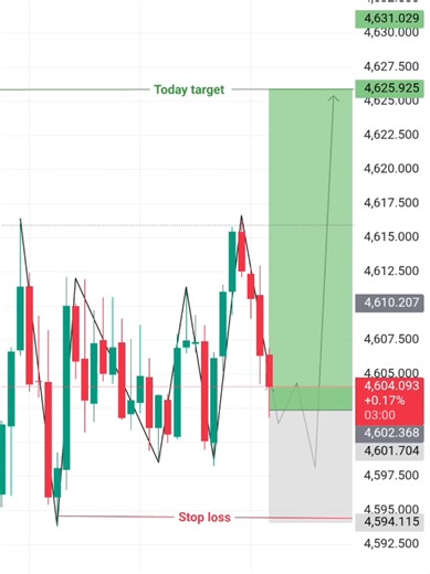 XAUUSD Price Analysis and Buy Strategy