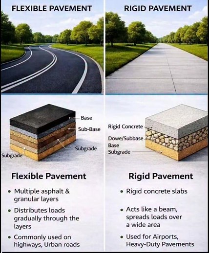 Flexible Pavement vs Rigid Pavement | Difference Explained