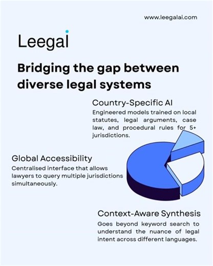 International Law, still a Challenge ? Meet LeegalAI