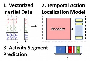Temporal Action Localization for Inertial-based Human Activity Recognition | Proceedings of the ACM on Interactive, Mobile, Wearable and Ubiquitous Technologies