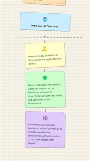 Initial aims and objectives of the Muslim League
