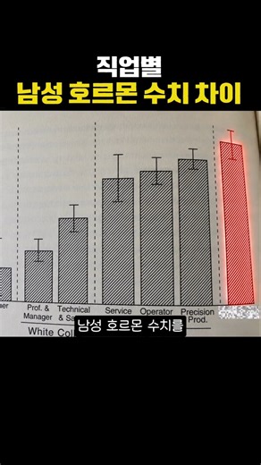 Testosterone Levels by Occupation