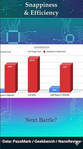 💪 CPU Battle #6 Ryzen 9 7950X3D vs Core Ultra 9 285K 💪 #Shorts #CPUGPUbattles #KGROSShorts