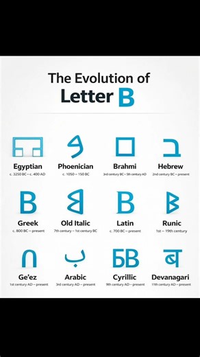 History of the Letter B