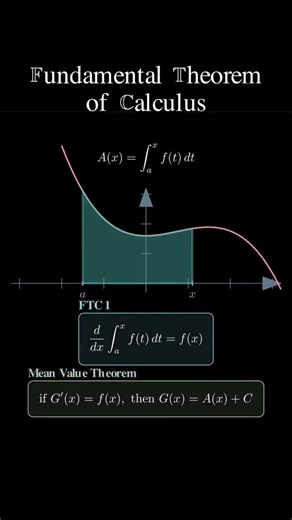 Fundamental theorem of calculus #calculustheorems #calculus