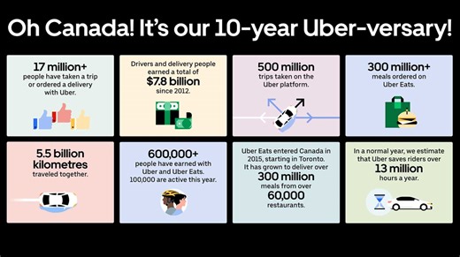 Uber shares key Canadian statistics on its 10th anniversary in the country