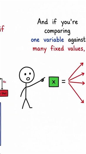 Want to understand Conditional Statements in Java in just one minute? #learn #java #learnjava #code