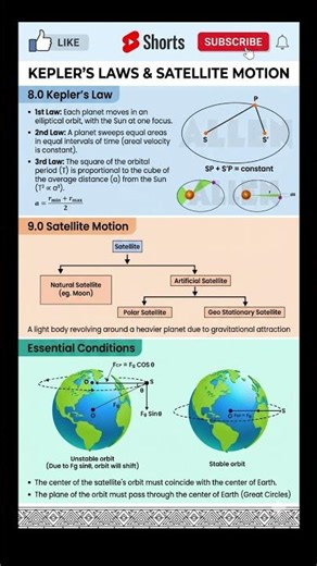 Kepler's 3 Laws in 60 Seconds! 🪐 #shortsWhy Satellites Don't Fall: Orbit Secrets 🛰️ #shorts