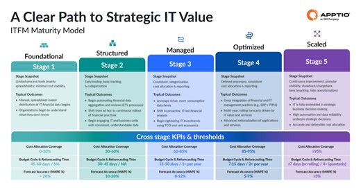 Trusted Technology Investment Decisions | Apptio | Apptio, an IBM Company