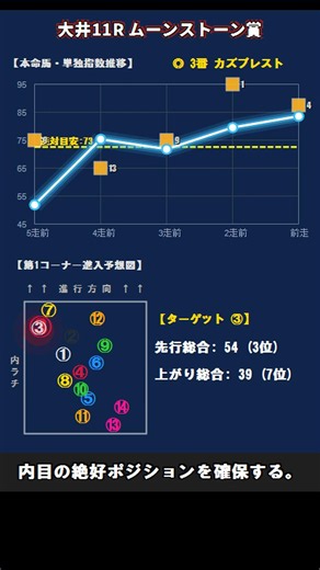 ムーンストーン賞【基準超えBランク×先行3位の絶好位】完全自動解析が暴く展開ハマりの真実と指数のバグ！#shorts