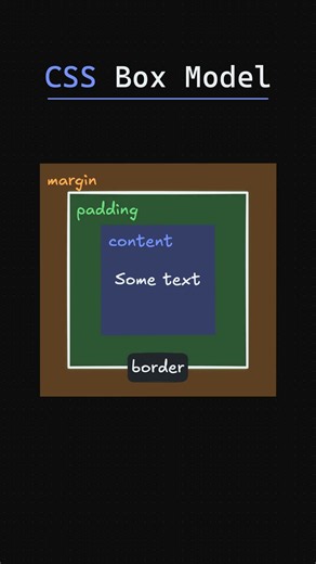 A CSS Box Isn't One Thing. It's Four.