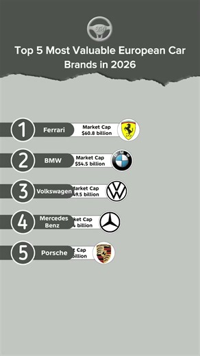 Top 5 Most Valuable European Car Brands in 2026 #techmuu