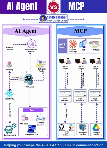 AI Agent vs MCP AI is evolving fast, and two concepts are gaining attention: AI Agents and Model Context Protocol (MCP). 🔹 AI Agents An AI agent is a software program that interacts with its environment, gathers data, and takes actions to achieve specific goals. Key traits: 1️⃣ Autonomy – Can act without constant human intervention (optionally with a human in the loop). 2️⃣ Memory – Stores preferences, knowledge, and context for personalization. 3️⃣ Perception – Processes information from its e