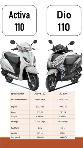 Honda Activa 110 vs Honda Dio 110 Comparison 2026 | Price, Mileage, Engine, Features