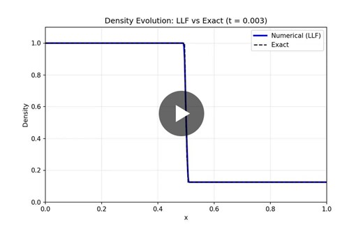 #cfd #compressibleflow #finitevolume #eulerequations #shocktube #numericalmethods #scientificcomputing #python #openfoam #physicsinformedai | Arun Govind Neelan