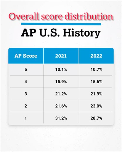 #ap #apush #results #testresult #advanceplacement #breakdown #test #college #collegeboard #avidelective #avid #ushistory #americanhistory #apclass #apstudent #ushistoryteacher #ushistoryclass