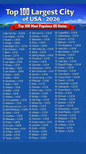 Top 100 Largest Cities of the USA 2026 🇺🇸 | Most Populous American Cities Ranked #USA