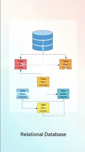 Relational Database Design: Principles and Best Practices #techyall #tech4all