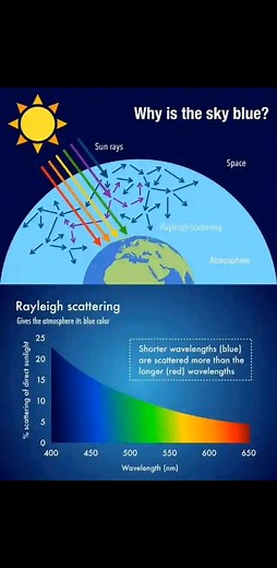 Subject : Physics Topic : Rayleigh scattering #physics #science #mathematics | Eromose'el | Facebook