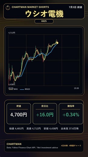 【CHARTMAN】ウシオ電機（6925）7月3日終値チャート #Shorts