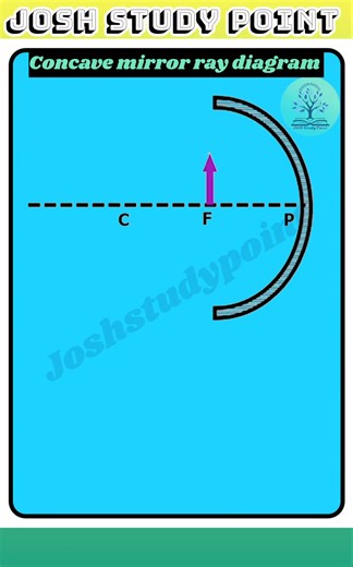 14K views · 105 reactions | Concave mirror ray diagram in one clean glance – quick, clear, exam-ready. #ConcaveMirror #RayDiagram #PhysicsNotes #ScienceClass #Optics | Josh Study point | Facebook