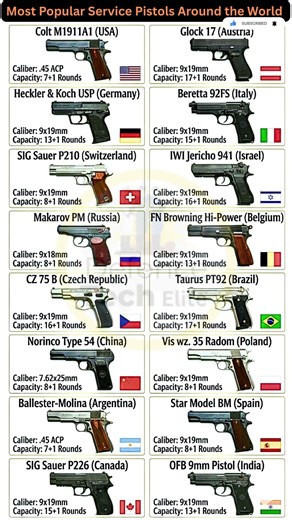 Most Popular Service Pistols Around the World with Caliber and Capacity #shorts