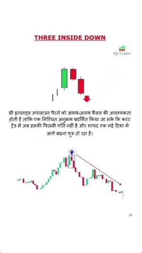 Three inside down candlestick pattern #shorts