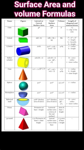Surface area and volume Formulas #mathshorts #mathreels #shorts #reels #geometryformula