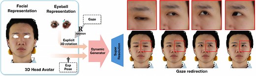 Roll Your Eyes: Gaze Redirection via Explicit 3D Eyeball Rotation | Proceedings of the 33rd ACM International Conference on Multimedia