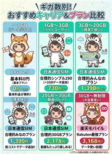 携帯代安くしたいん？しゃあないなぁ、うちがデータ容量別に一番安くておすすめのプランを4つに分けて教えちゃうわ！