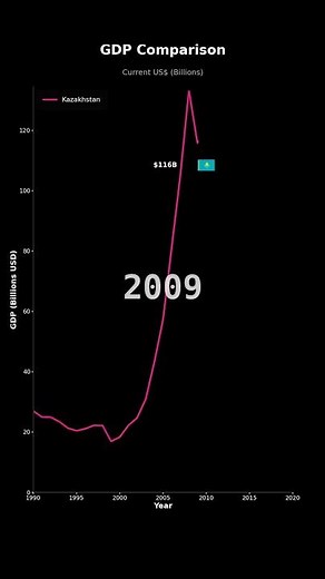 GDP Growth of Kazakhstan | Economic Analysis