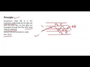 Numerical Aperture, Acceptance angle, Acceptance cone and fractional refractive index in fibers