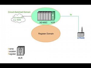 3 Network Architecture 2 UMTS Core Network