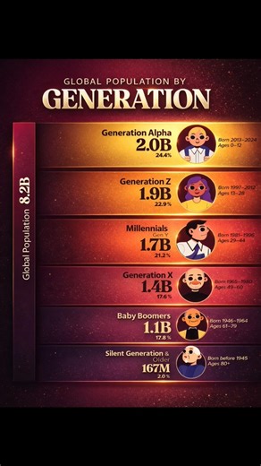 Gen Z vs Millennials vs Gen Alpha 👶📊
