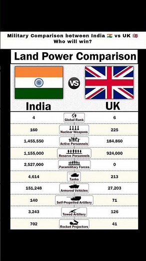 Military Comparison Between India Vs Uk. #shorts #respect #ytshorts