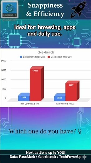 💪 Intel 235 vs AMD 8600G 💪 #Shorts #CPUGPUbattles #KGROSShorts #AMDvsIntel