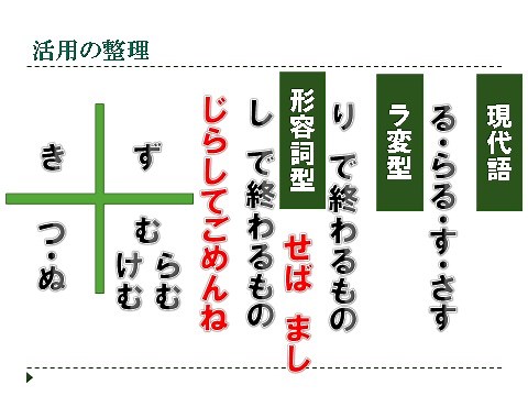 古文助動詞の活用は、ほとんど覚えることがない！「４つの助動詞」がキーになる！　使える助動詞の理解７　古文文法 - 国語の真似び（まねび）　受験と授業の国語の学習方法