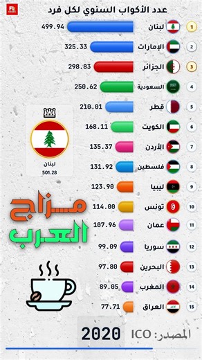 ☕ سباق القهوة العربية 2013-2025 | النتيجة صادمة!