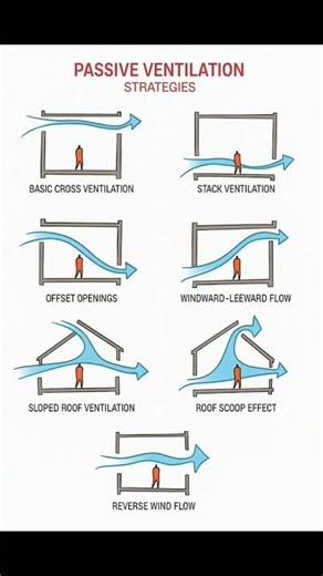 Passive Ventilation | Building Ventilation | Basic Knowledge for Civil Engineering | #Shorts
