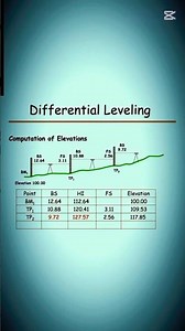 Differential Leveling Computation of Elevation #autolevel #point #surving #civilengineering #shorts