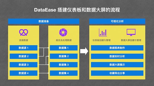 一张图带你了解DataEase制作数据大屏流程！