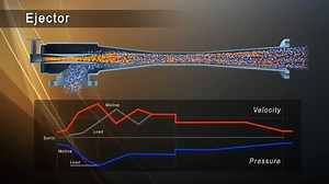 Ejector : An ejector is a fluid-driven device used to create vacuum, mix fluids, or transfer energy from a high-pressure motive fluid to a lower-pressure suction fluid. It operates on the principle of momentum transfer, typically using steam, gas, or liquid as the driving force. The ejector has no moving parts, making it simple, reliable, and suitable for harsh environments. The basic operation involves the high-pressure motive fluid being accelerated through a converging-diverging nozzle, conve
