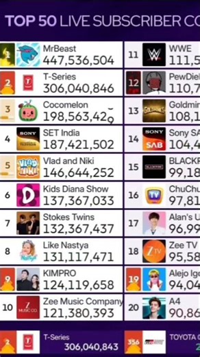 Top 10 Live Sub Count Timelapse (48h) #322 #timelapse #subcount